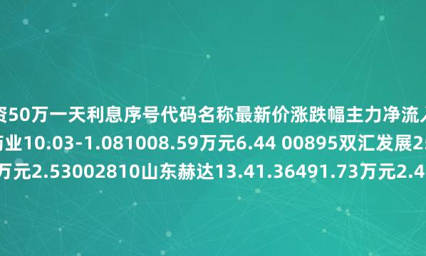 股票融资50万一天利息序号代码名称最新价涨跌幅主力净流入主力净占比1300497富祥药业10.03-1.081008.59万元6.44 00895双汇发展25.61.11686.70万元2.53002810山东赫达13.41.36491.73万元2.43F03182嘉华股份14.19-0.91-1.39万元-0.06V05567春雪食品10.62-0.65-98.26万元-2.03f03231索宝