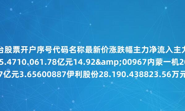 配资平台股票开户序号代码名称最新价涨跌幅主力净流入主力净占比1000683博源化工5.4710.061.78亿元14.92&00967内蒙一机20.687.761.27亿元3.65600887伊利股份28.190.438823.56万元9.83F00262北方股份24.144.192932.05万元12.38S00355蒙草生态4.43.531474.74万元3.78f00844丹化科技3